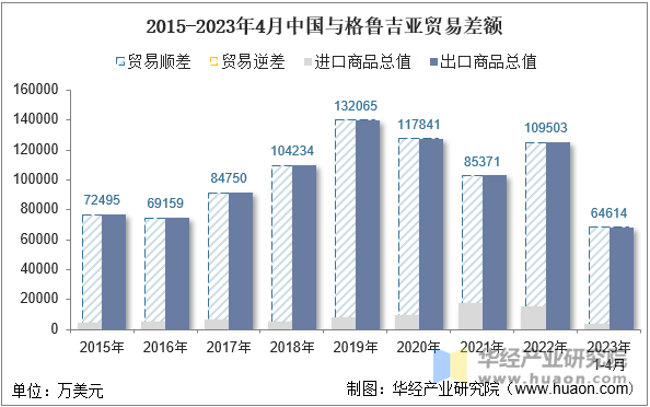 2015-2023年4月中国与格鲁吉亚贸易差额