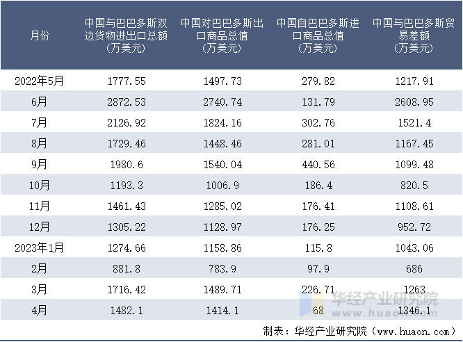 2022-2023年4月中国与巴巴多斯双边货物进出口额月度统计表