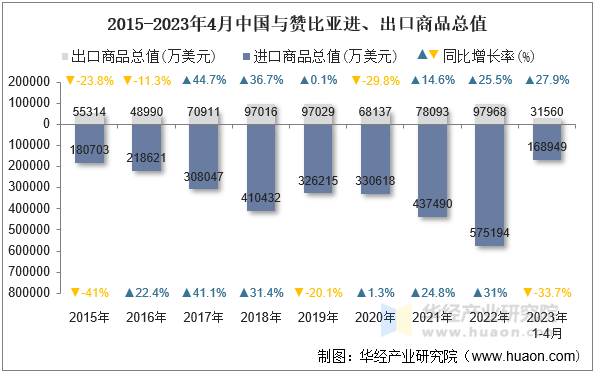 2015-2023年4月中国与赞比亚进、出口商品总值