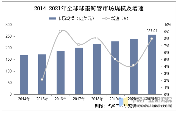 2014-2021年全球球墨铸管市场规模及增速