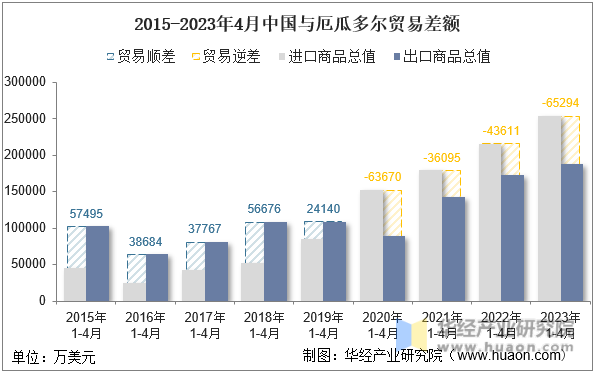 2015-2023年4月中国与厄瓜多尔贸易差额