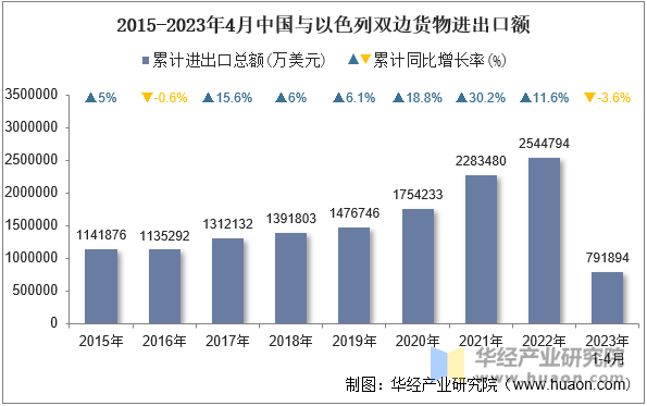 2015-2023年4月中国与以色列双边货物进出口额