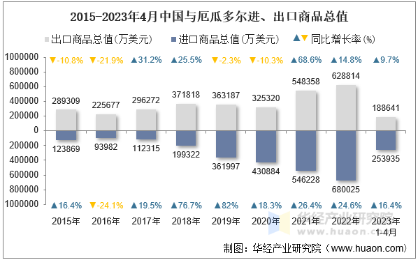 2015-2023年4月中国与厄瓜多尔进、出口商品总值