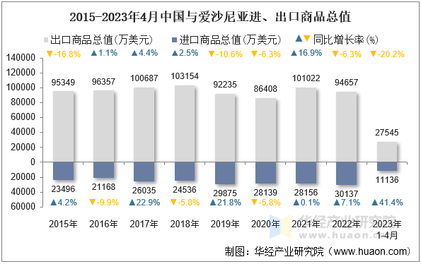 2015-2023年4月中国与爱沙尼亚进、出口商品总值