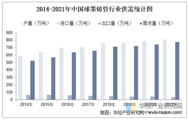 2014-2021年中国球墨铸管行业供需统计图