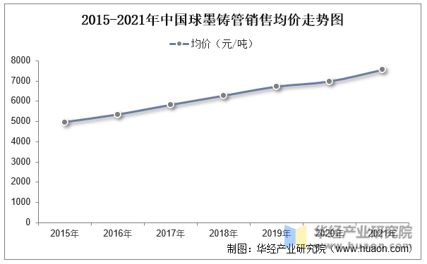 2015-2021年中国球墨铸管销售均价走势图