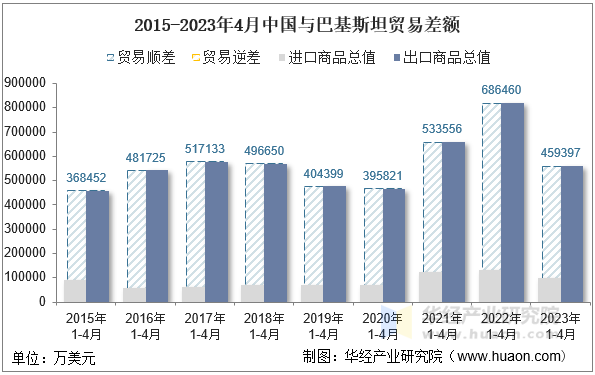 2015-2023年4月中国与巴基斯坦贸易差额