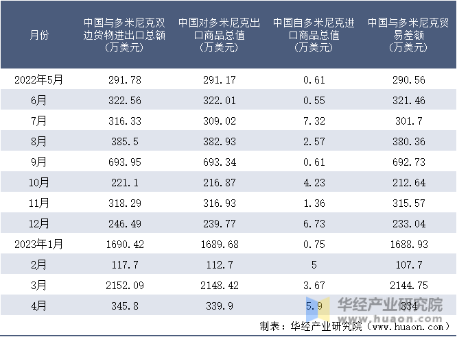2022-2023年4月中国与多米尼克双边货物进出口额月度统计表