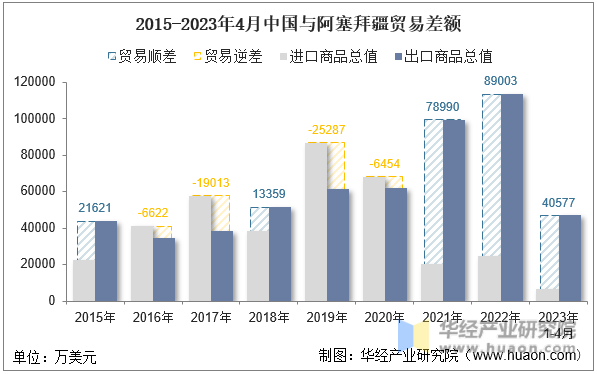 2015-2023年4月中国与阿塞拜疆贸易差额