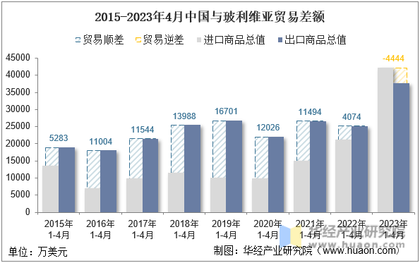 2015-2023年4月中国与玻利维亚贸易差额