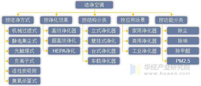 洁净空调产品分类示意图