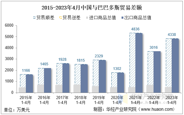 2015-2023年4月中国与巴巴多斯贸易差额