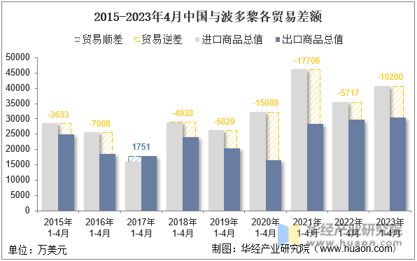 2015-2023年4月中国与波多黎各贸易差额