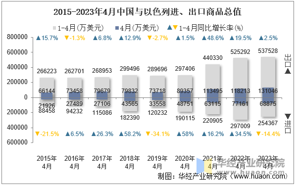 2015-2023年4月中国与以色列进、出口商品总值