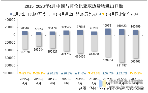 2015-2023年4月中国与哥伦比亚双边货物进出口额