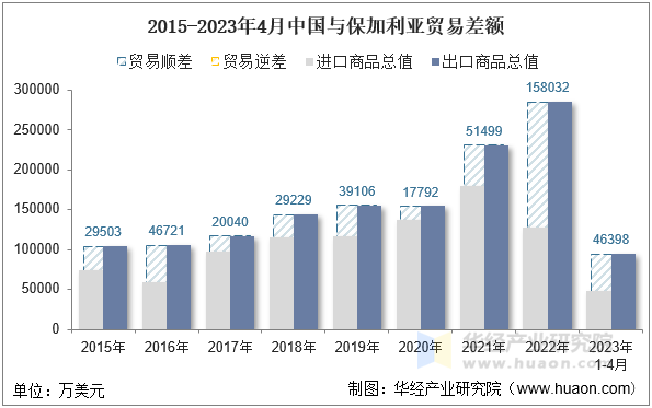 2015-2023年4月中国与保加利亚贸易差额