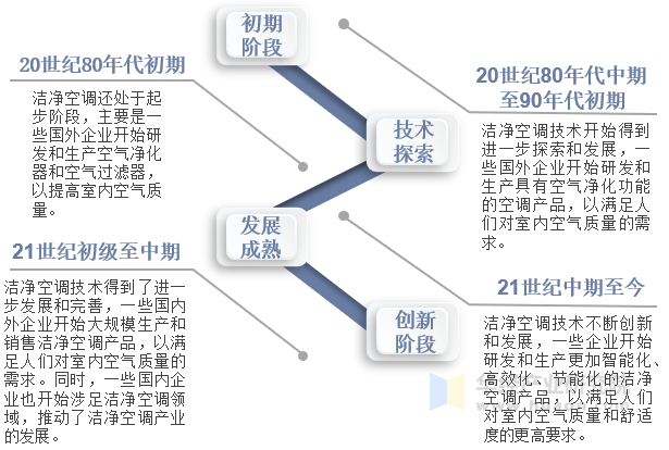 洁净空调行业发展历程示意图