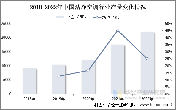 2018-2022年中国洁净空调行业产量变化情况