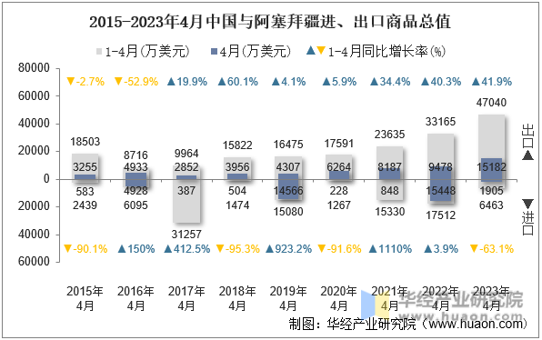 2015-2023年4月中国与阿塞拜疆进、出口商品总值
