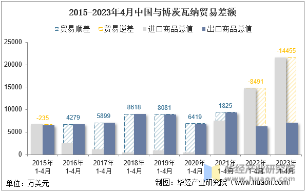2015-2023年4月中国与博茨瓦纳贸易差额