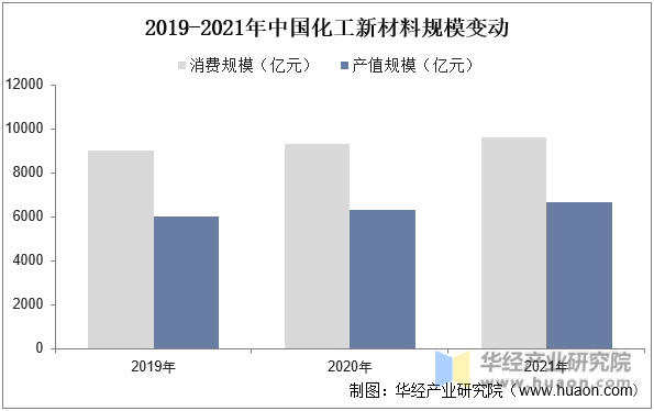 2019-2021年中国化工新材料规模变动