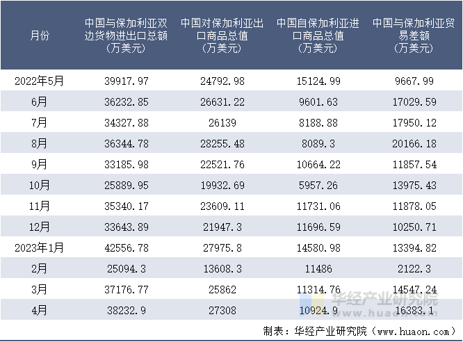 2022-2023年4月中国与保加利亚双边货物进出口额月度统计表
