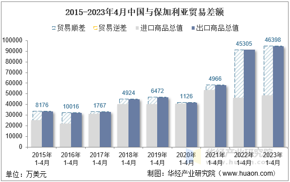 2015-2023年4月中国与保加利亚贸易差额