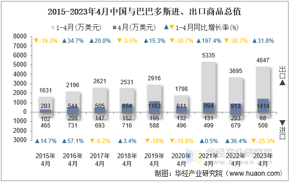 2015-2023年4月中国与巴巴多斯进、出口商品总值