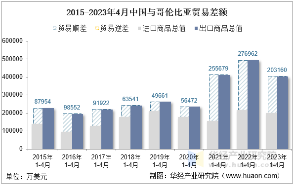 2015-2023年4月中国与哥伦比亚贸易差额