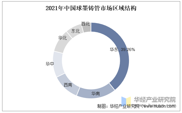 2021年中国球墨铸管市场区域结构