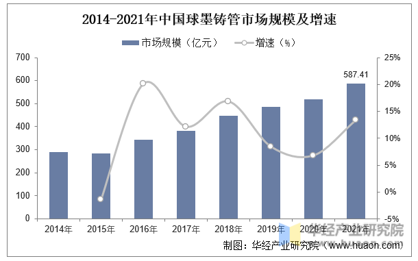 2014-2021年中国球墨铸管市场规模及增速