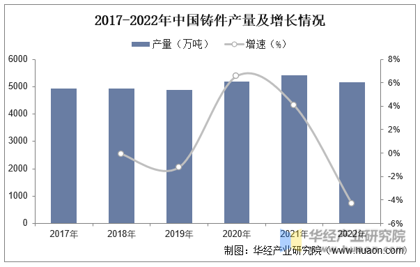 2017-2022年中国铸件产量及增长情况