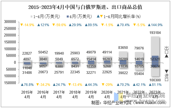 2015-2023年4月中国与白俄罗斯进、出口商品总值