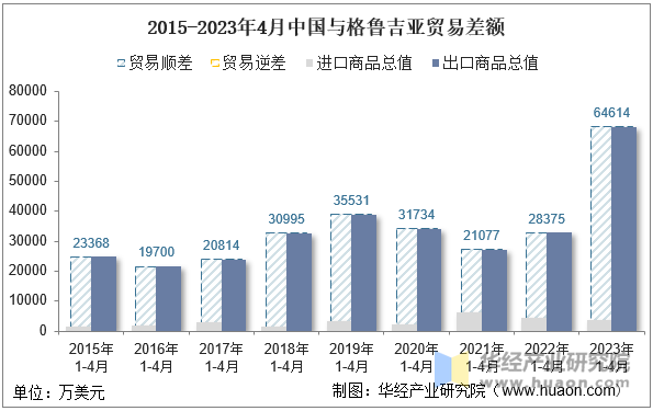 2015-2023年4月中国与格鲁吉亚贸易差额