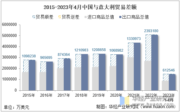 2015-2023年4月中国与意大利贸易差额