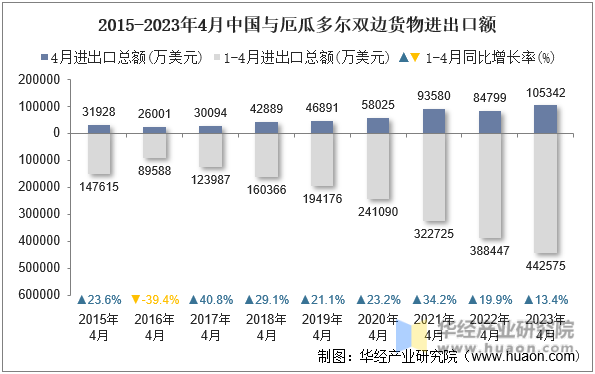 2015-2023年4月中国与厄瓜多尔双边货物进出口额