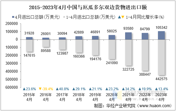 2015-2023年4月中国与厄瓜多尔双边货物进出口额