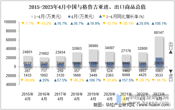 2015-2023年4月中国与格鲁吉亚进、出口商品总值