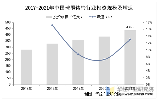 2017-2021年中国球墨铸管行业投资规模及增速
