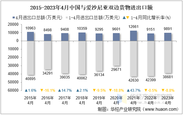 2015-2023年4月中国与爱沙尼亚双边货物进出口额