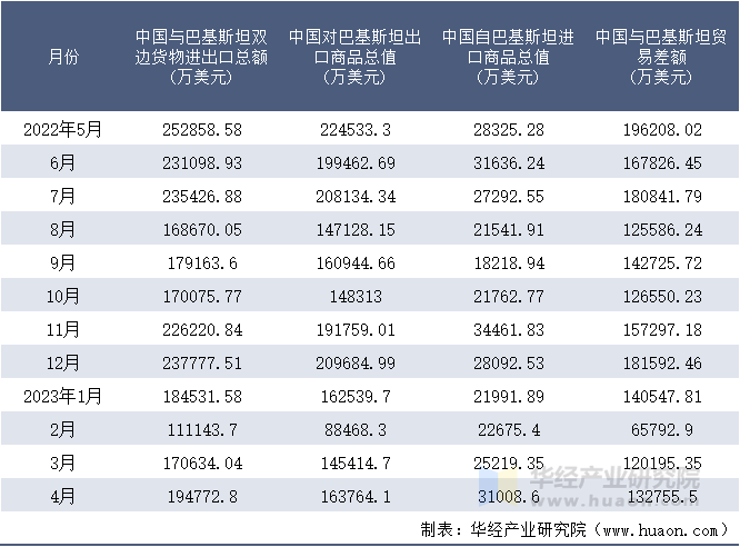 2022-2023年4月中国与巴基斯坦双边货物进出口额月度统计表