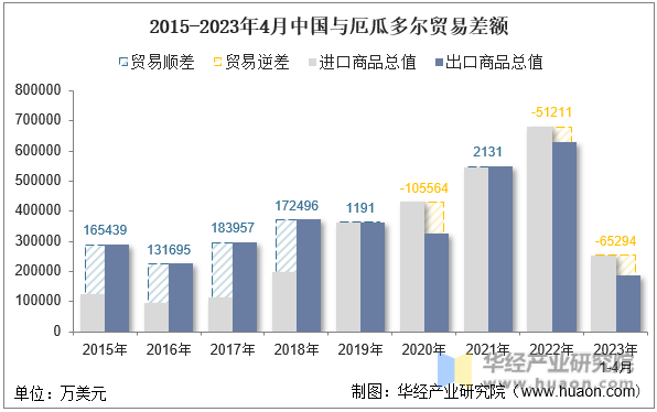 2015-2023年4月中国与厄瓜多尔贸易差额