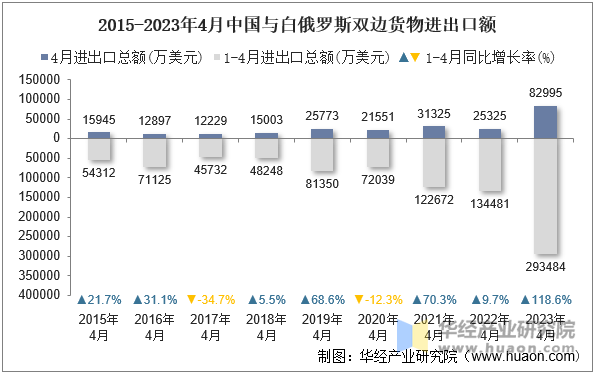 2015-2023年4月中国与白俄罗斯双边货物进出口额