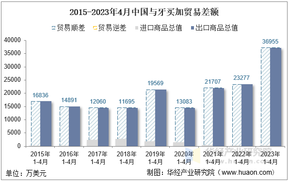 2015-2023年4月中国与牙买加贸易差额