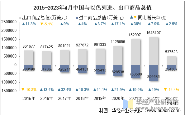 2015-2023年4月中国与以色列进、出口商品总值