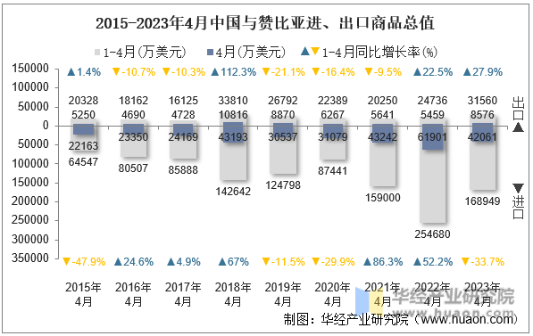 2015-2023年4月中国与赞比亚进、出口商品总值