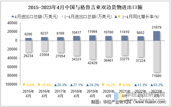 2015-2023年4月中国与格鲁吉亚双边货物进出口额