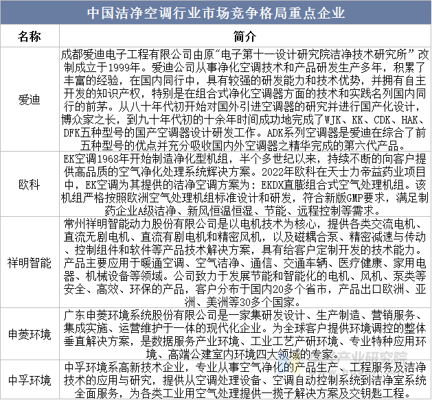 中国洁净空调行业市场竞争格局重点企业
