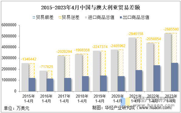 2015-2023年4月中国与澳大利亚贸易差额