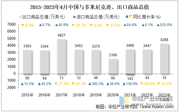 2015-2023年4月中国与多米尼克进、出口商品总值
